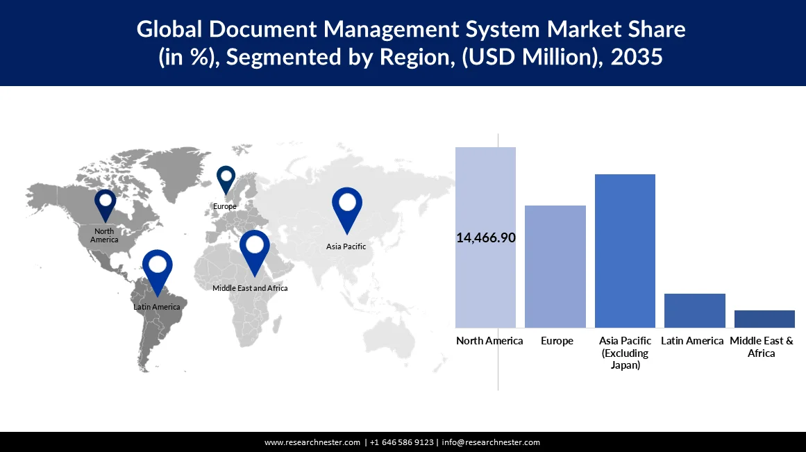 Document Management System Market Size